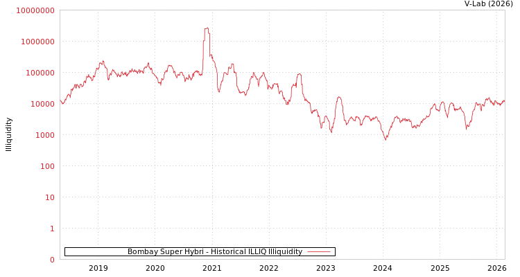 graph of Bombay Super Hybri ILLIQ-HIST