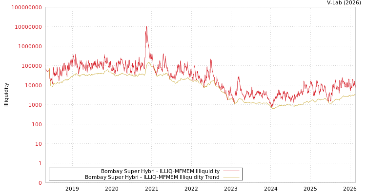 graph of Bombay Super Hybri ILLIQ-MFMEM