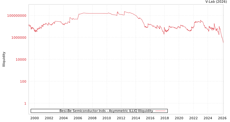 graph of Besi-Be Semiconductor Inds ILLIQ-AMEM