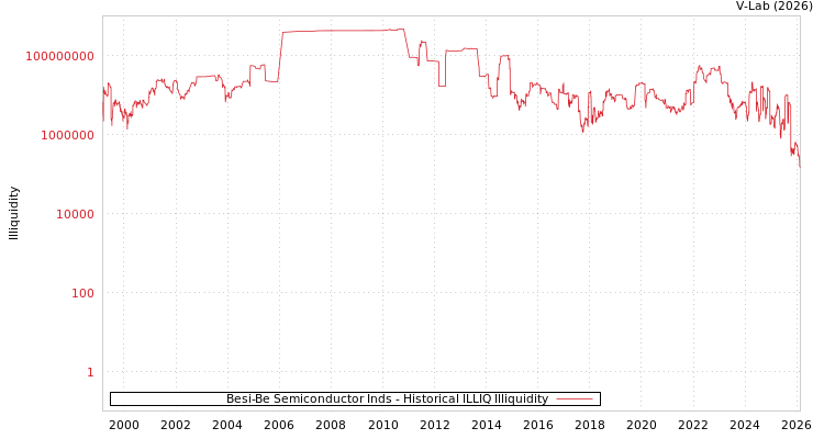 graph of Besi-Be Semiconductor Inds ILLIQ-HIST