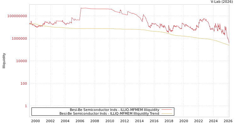 graph of Besi-Be Semiconductor Inds ILLIQ-MFMEM