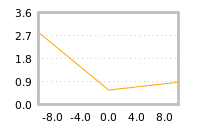 Impact of return on liquidity tomorrow