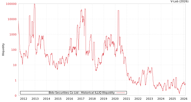 graph of Bidv Securities Co Ltd ILLIQ-HIST
