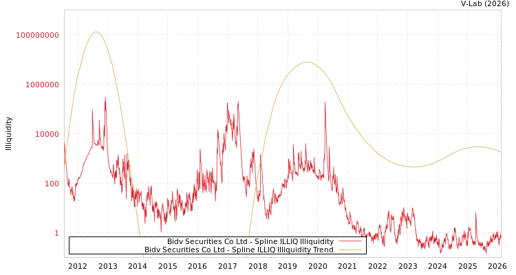 graph of Bidv Securities Co Ltd ILLIQ-SMEM