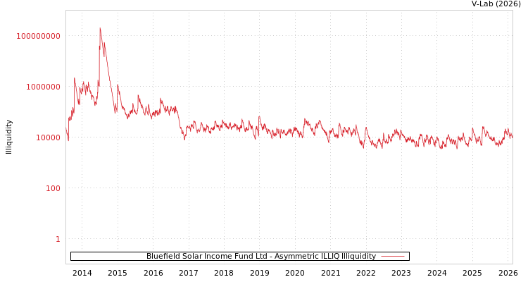 graph of Bluefield Solar Income Fund Ltd ILLIQ-AMEM