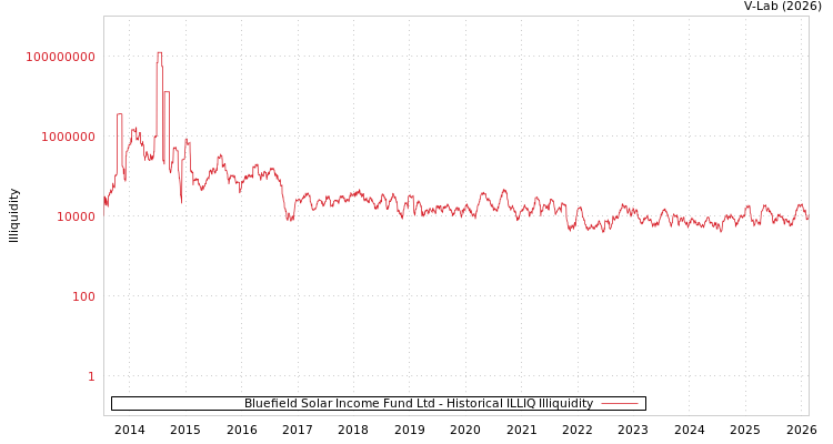 graph of Bluefield Solar Income Fund Ltd ILLIQ-HIST