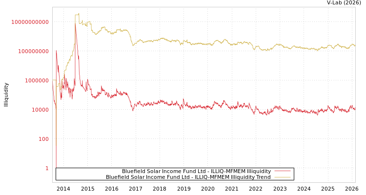 graph of Bluefield Solar Income Fund Ltd ILLIQ-MFMEM