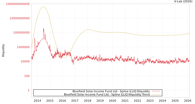 graph of Bluefield Solar Income Fund Ltd ILLIQ-SMEM