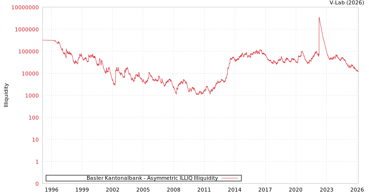 graph of Basler Kantonalbank ILLIQ-AMEM