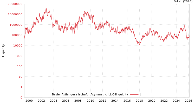 graph of Basler Aktiengesellschaft ILLIQ-AMEM