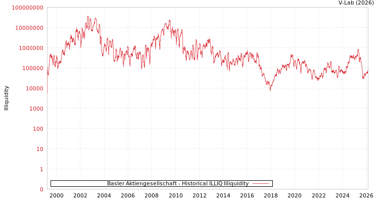 graph of Basler Aktiengesellschaft ILLIQ-HIST