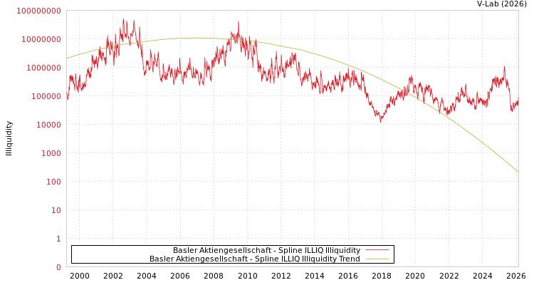 graph of Basler Aktiengesellschaft ILLIQ-SMEM