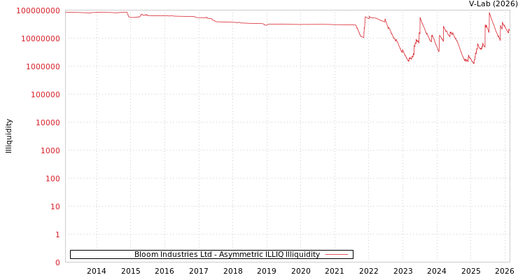 graph of Bloom Industries Ltd ILLIQ-AMEM