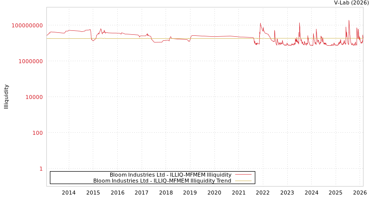 graph of Bloom Industries Ltd ILLIQ-MFMEM