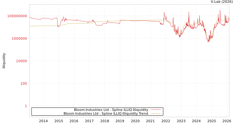 graph of Bloom Industries Ltd ILLIQ-SMEM