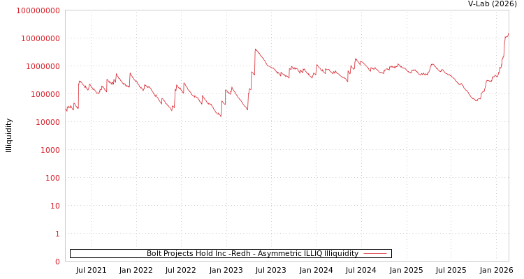 graph of Bolt Projects Hold Inc -Redh ILLIQ-AMEM