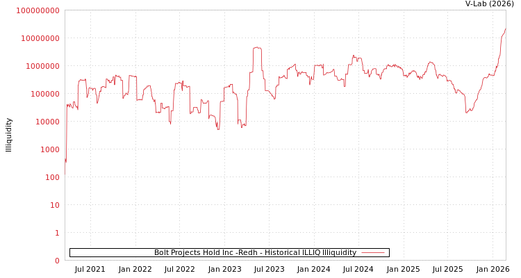 graph of Bolt Projects Hold Inc -Redh ILLIQ-HIST