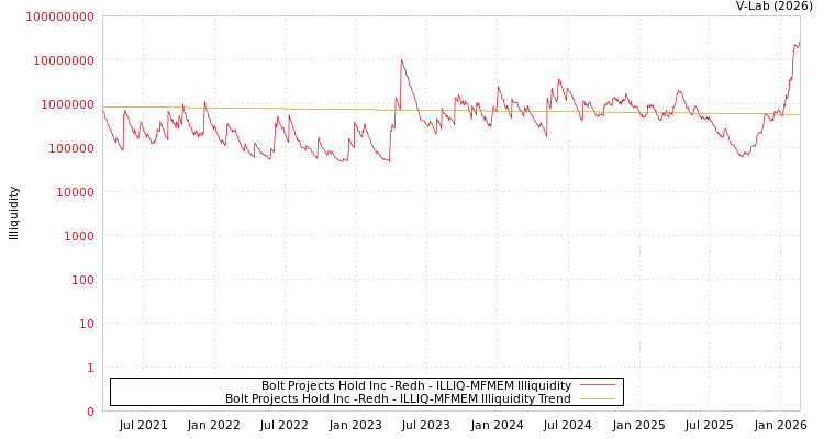 graph of Bolt Projects Hold Inc -Redh ILLIQ-MFMEM