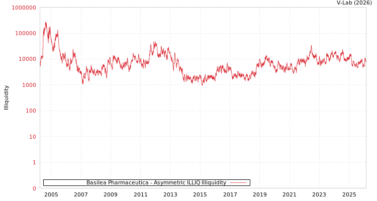 graph of Basilea Pharmaceutica ILLIQ-AMEM