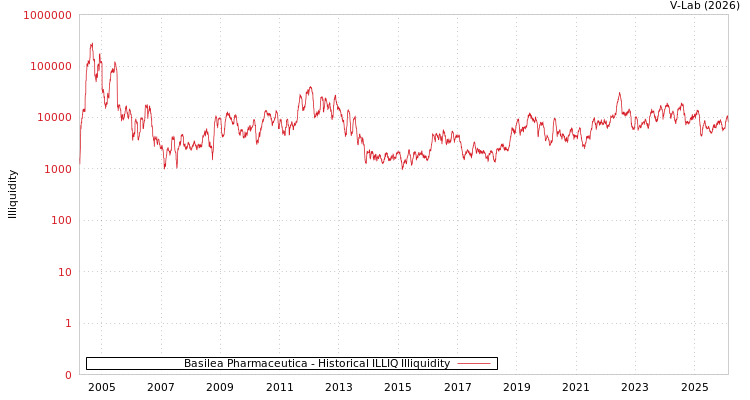 graph of Basilea Pharmaceutica ILLIQ-HIST