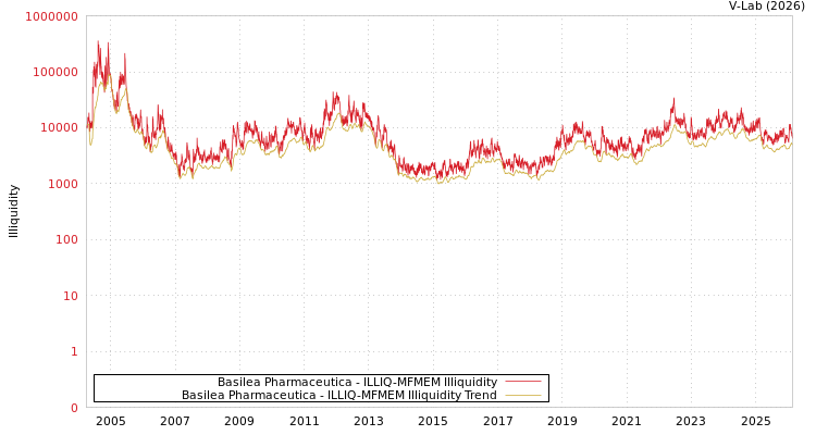 graph of Basilea Pharmaceutica ILLIQ-MFMEM