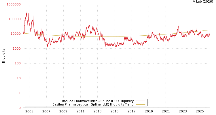 graph of Basilea Pharmaceutica ILLIQ-SMEM