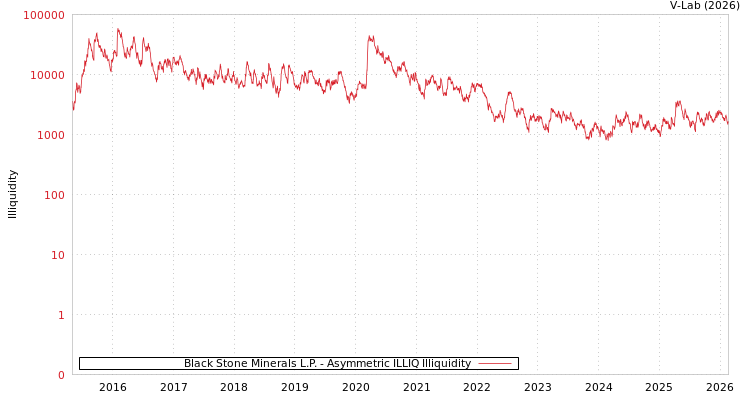 graph of Black Stone Minerals L.P. ILLIQ-AMEM