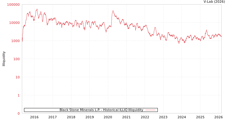 graph of Black Stone Minerals L.P. ILLIQ-HIST