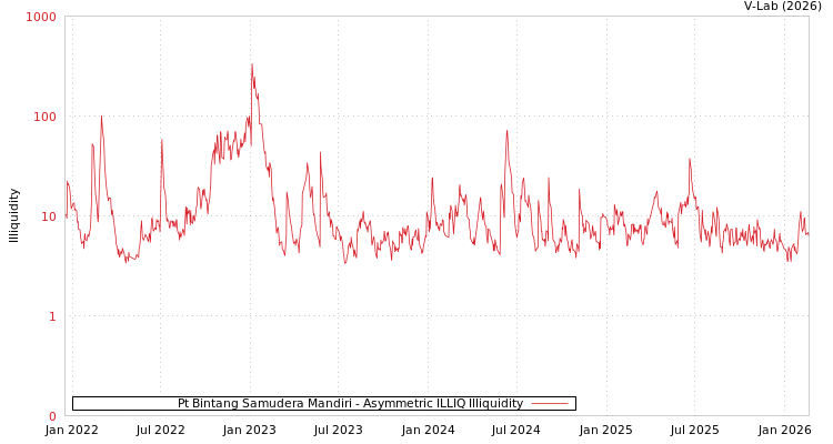 graph of Pt Bintang Samudera Mandiri ILLIQ-AMEM
