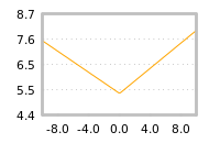 Impact of return on liquidity tomorrow