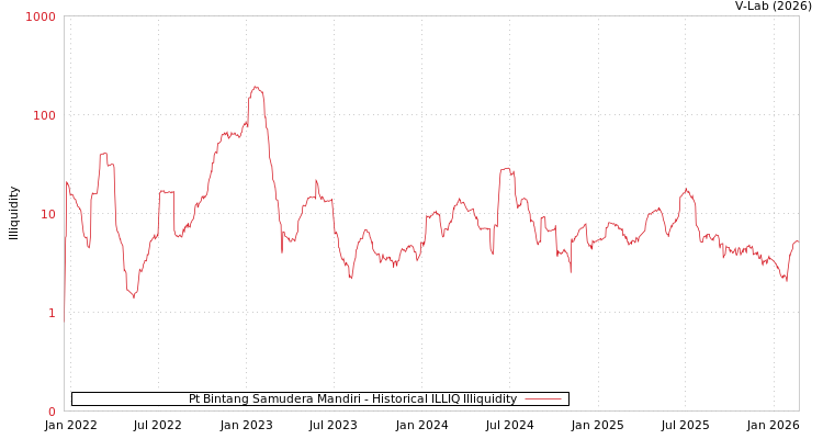 graph of Pt Bintang Samudera Mandiri ILLIQ-HIST