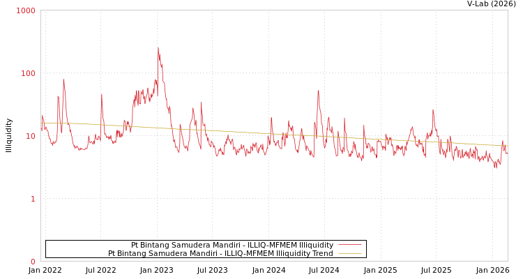 graph of Pt Bintang Samudera Mandiri ILLIQ-MFMEM