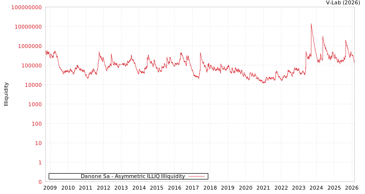 graph of Danone Sa ILLIQ-AMEM