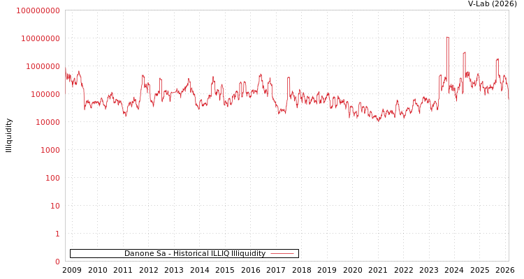 graph of Danone Sa ILLIQ-HIST