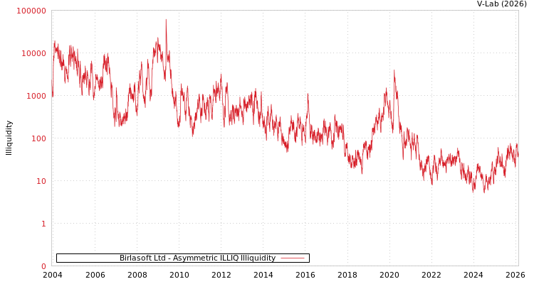 graph of Birlasoft Ltd ILLIQ-AMEM