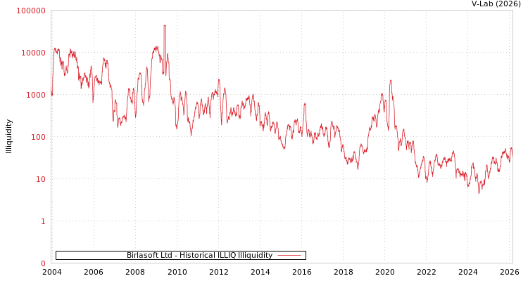graph of Birlasoft Ltd ILLIQ-HIST