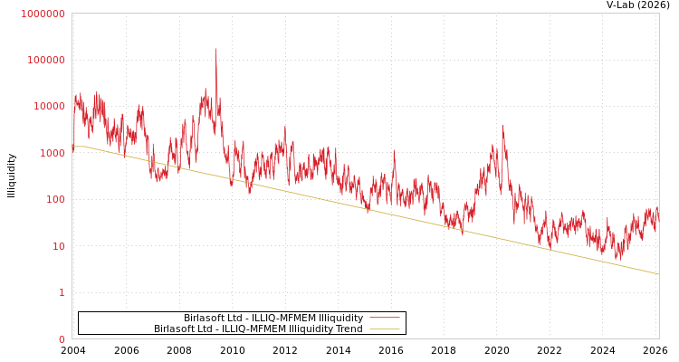 graph of Birlasoft Ltd ILLIQ-MFMEM