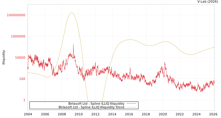 graph of Birlasoft Ltd ILLIQ-SMEM
