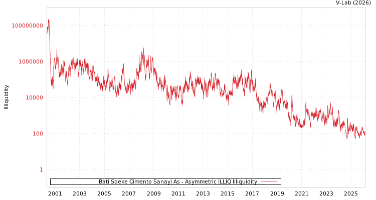 graph of Bati Soeke Cimento Sanayi As ILLIQ-AMEM