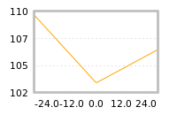 Impact of return on liquidity tomorrow