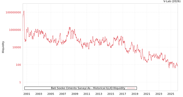 graph of Bati Soeke Cimento Sanayi As ILLIQ-HIST