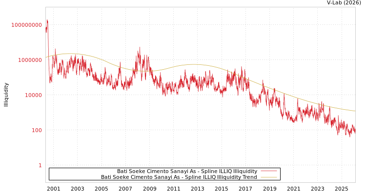graph of Bati Soeke Cimento Sanayi As ILLIQ-SMEM