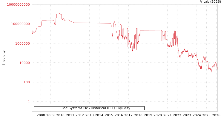 graph of Bae Systems Plc ILLIQ-HIST