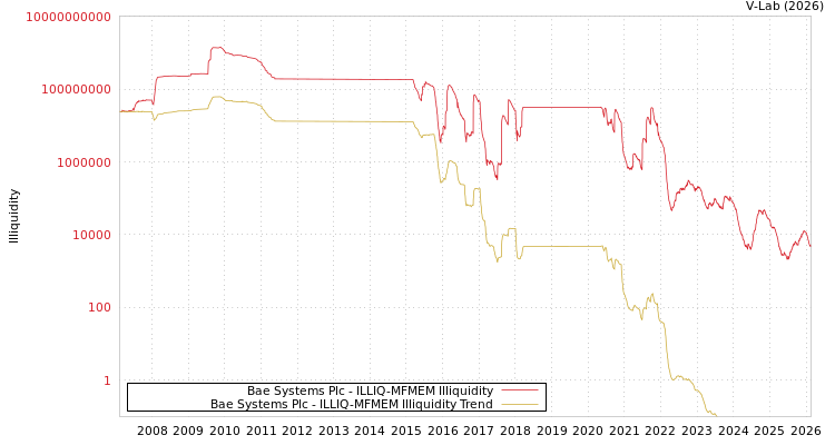 graph of Bae Systems Plc ILLIQ-MFMEM