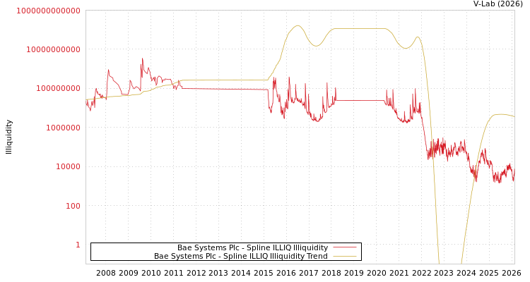 graph of Bae Systems Plc ILLIQ-SMEM