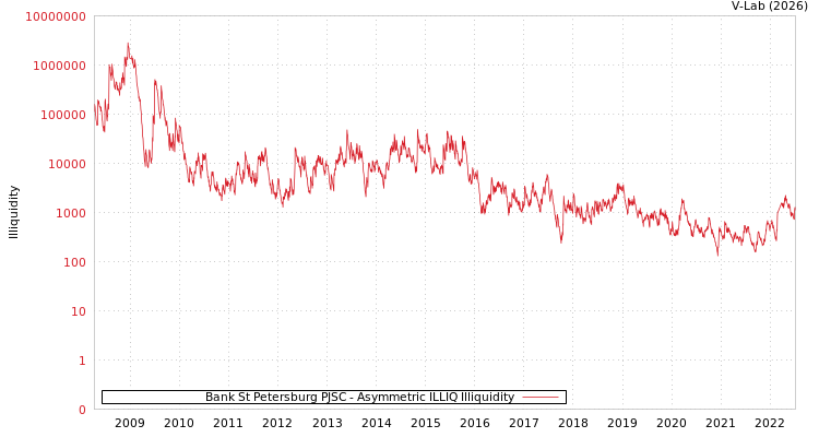 graph of Bank St Petersburg PJSC ILLIQ-AMEM