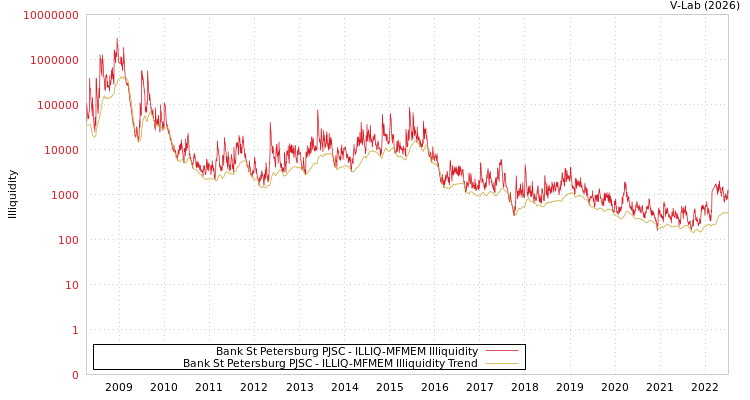 graph of Bank St Petersburg PJSC ILLIQ-MFMEM