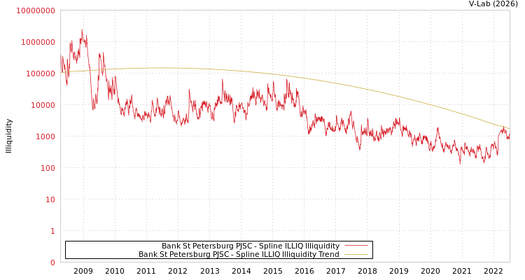 graph of Bank St Petersburg PJSC ILLIQ-SMEM