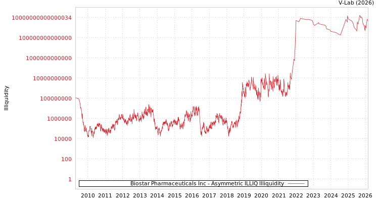 graph of Biostar Pharmaceuticals Inc ILLIQ-AMEM