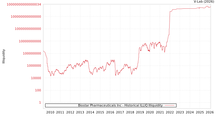graph of Biostar Pharmaceuticals Inc ILLIQ-HIST
